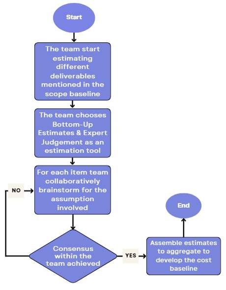 Flow chart diagram