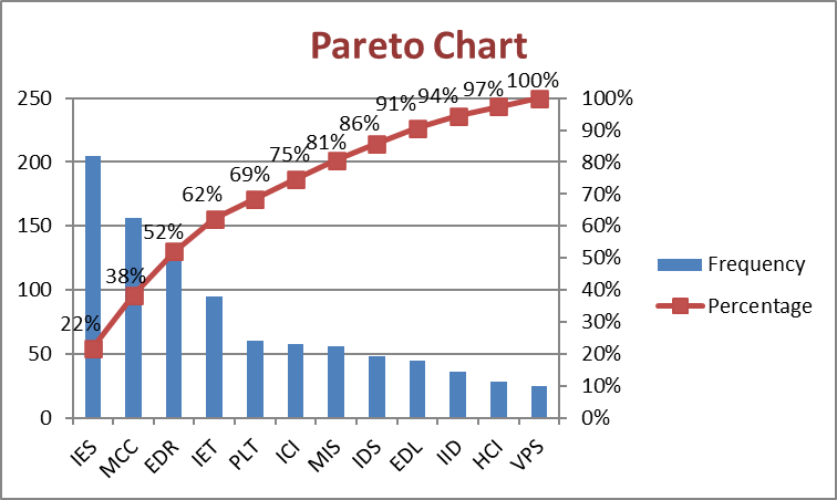 Pareto chart