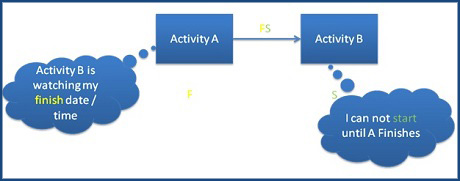 Finish-to-start (FS) Logical Relationship