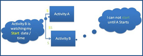 Start-to-start (SS) Logical Relationship