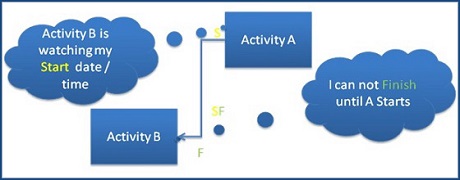 Start-to-finish (SF) Logical Relationship