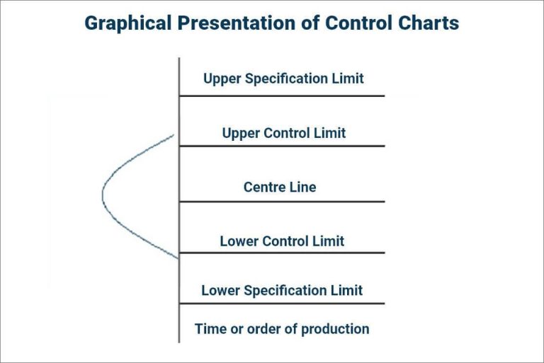 Control Chart as a Component of Seven Basic Quality Tool