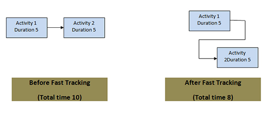 difference between fast tracking and crashing