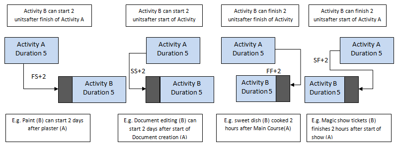 lag in project management