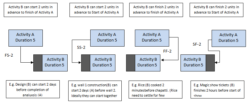 lag in project management