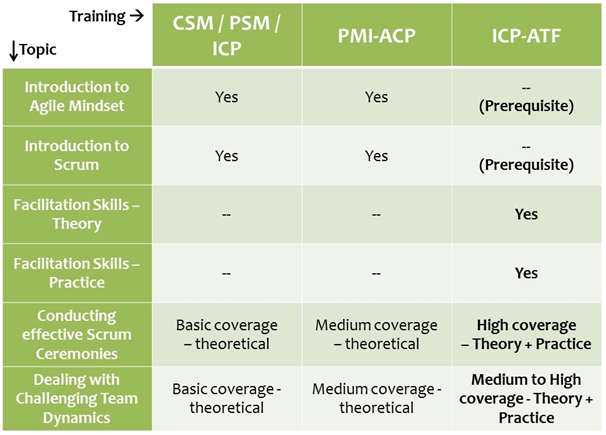 Understanding ‘Certified Agile Team Facilitator (ICP-ATF)’ Program