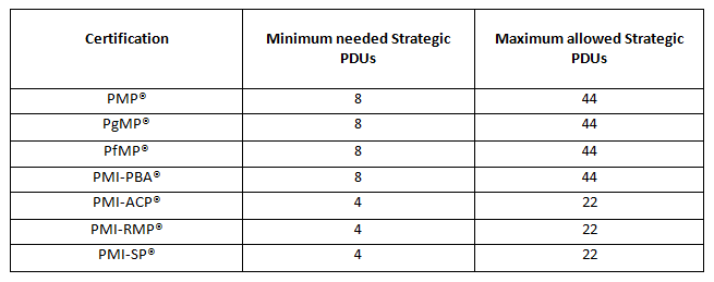 Min-Max-Strategic-PDUs