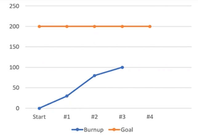 Burnup Chart