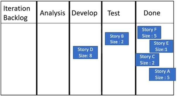 Kanban Board & Velocity