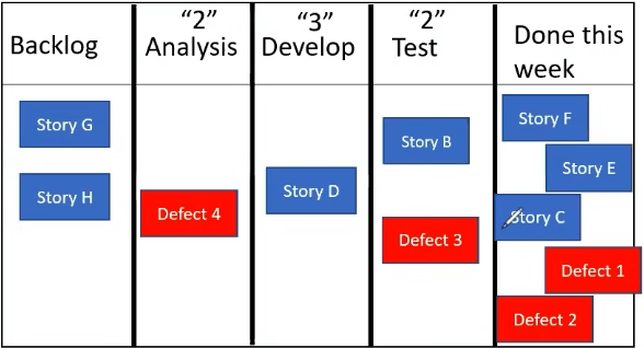 Kanban Board and Throughput