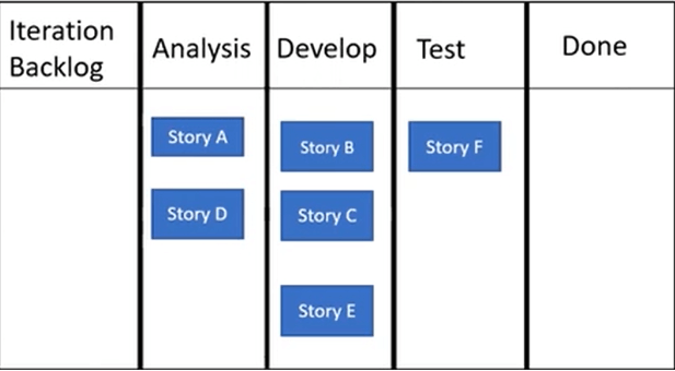 Monitoring using Kanban Board