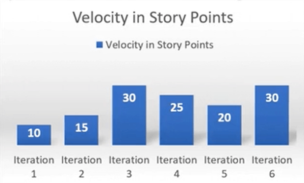 Velocity Chart