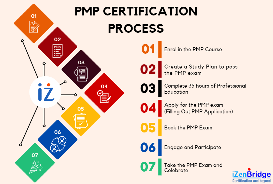 Εκπαίδευση PMP, Πιστοποίηση PMP, PMP, Project Management, Εκπαίδευση  Project Management by