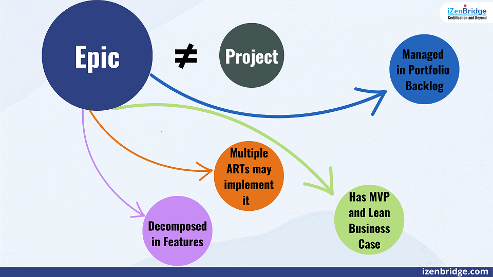 epic hypothesis statement scaled agile