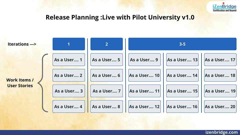 Release Planning of five iterations where the first two iterations are planned in more detail, depicting how to show the Release Plan, Key topic for Project Management Professional (PMP) Exam.