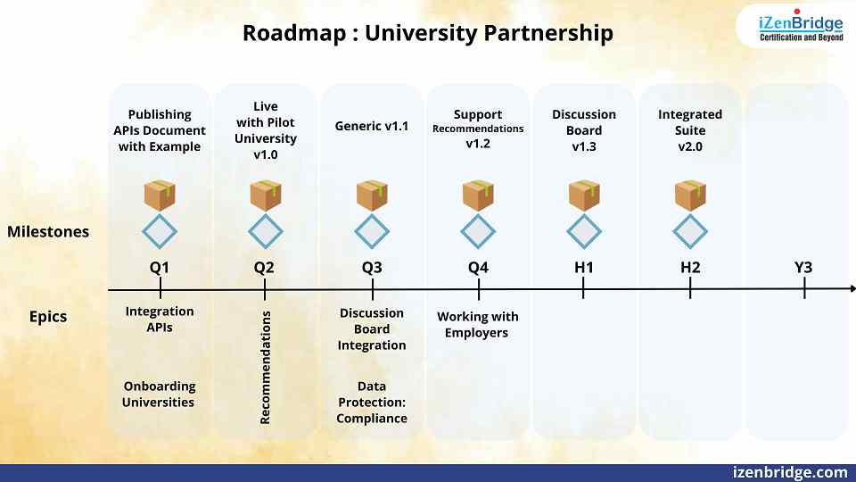 Product Roadmap showing how the product will be built over a few years, Showing milestones and high-level requirements in form of Epics, Key topic for the Project Management Professional (PMP) Exam.