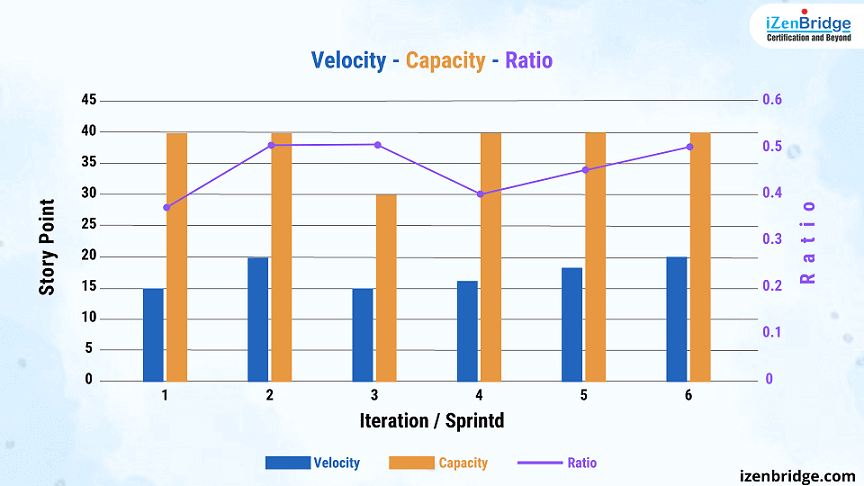 Velocity-Capacity-Ratio