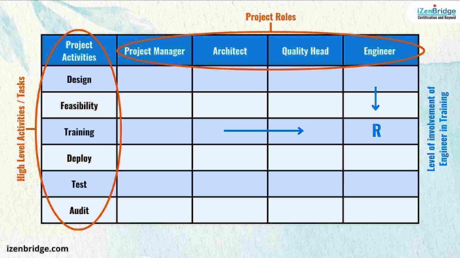 Prince2 Raci Example Mastering the RACI Matrix for PMP Success | iZenBridge