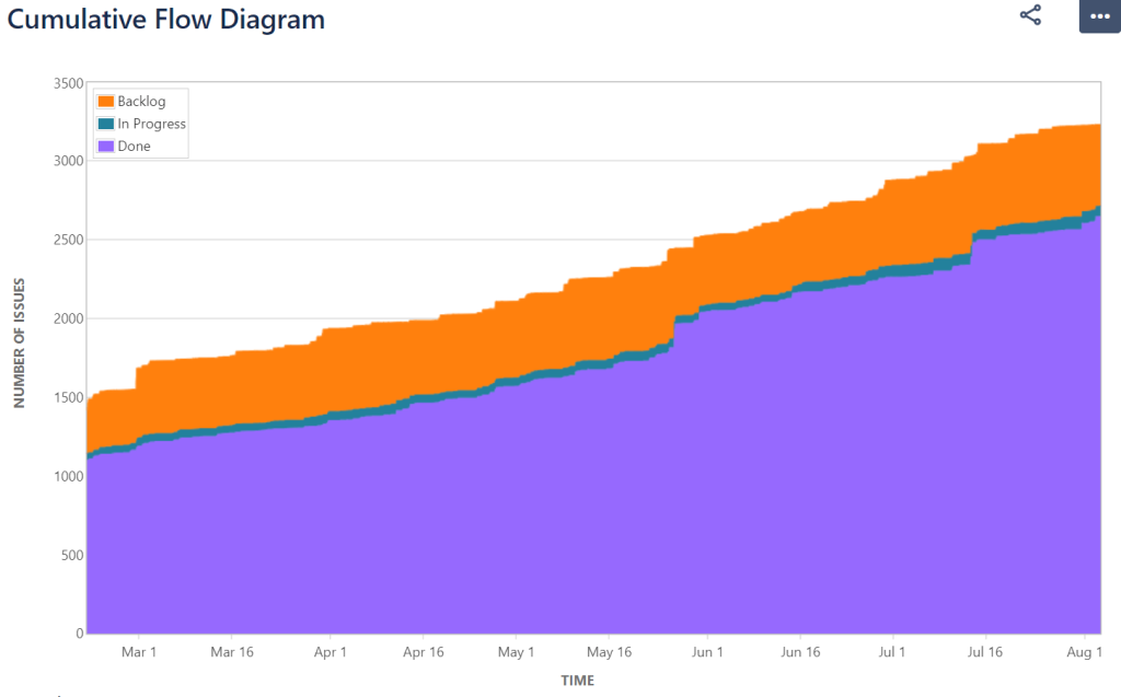 Cumulative Flow Diagram